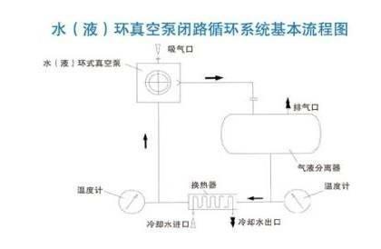 水（液）环式真空泵闭路循环系统流程图